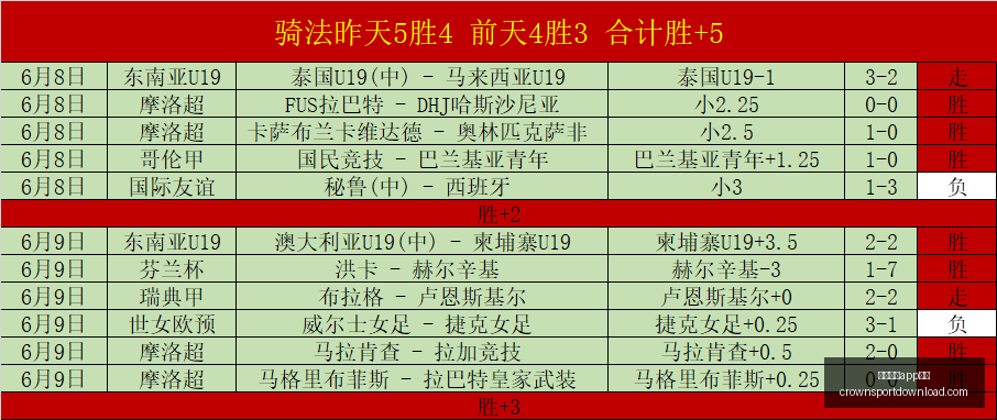 世界杯预测,连续,场胜利国际,皇冠体育app下载,皇冠体育官网,澳门皇冠体育,bet皇冠体育在线